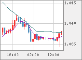 EURUSD