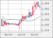 EURUSD