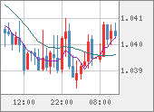 EURUSD