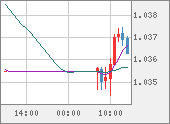 EURUSD