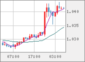 EURUSD