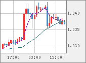 EURUSD