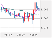 EURUSD