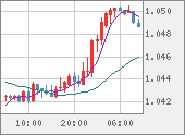 EURUSD