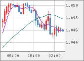 EURUSD