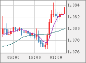 EURUSD