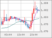 EURUSD