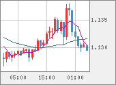 EURUSD