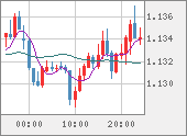 EURUSD