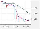 EURUSD