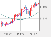 EURUSD