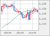 EURUSD