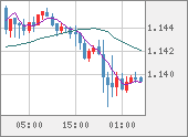 EURUSD
