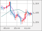 EURUSD