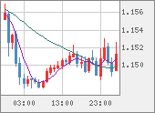 EURUSD