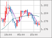 EURUSD