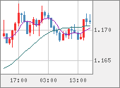 EURUSD