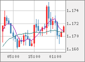 EURUSD