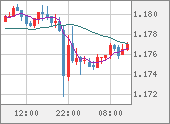 EURUSD