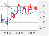EURUSD