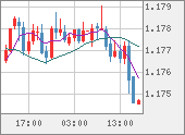 EURUSD