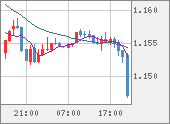 EURUSD
