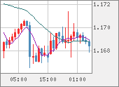 EURUSD