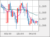 EURUSD