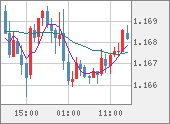 EURUSD