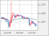 EURUSD