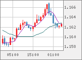 EURUSD