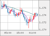 EURUSD