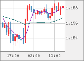 EURUSD