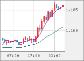 EURUSD