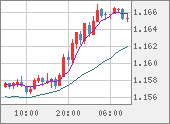 EURUSD