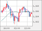 EURUSD