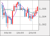 EURUSD