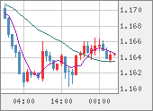 EURUSD