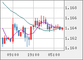 EURUSD