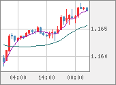 EURUSD