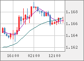 EURUSD