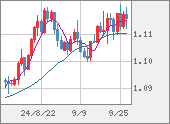 EURUSD