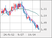 EURUSD