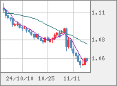 EURUSD