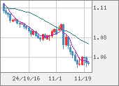 EURUSD