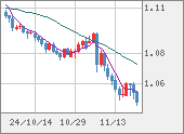 EURUSD