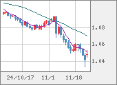 EURUSD