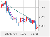 EURUSD