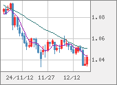 EURUSD