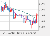 EURUSD